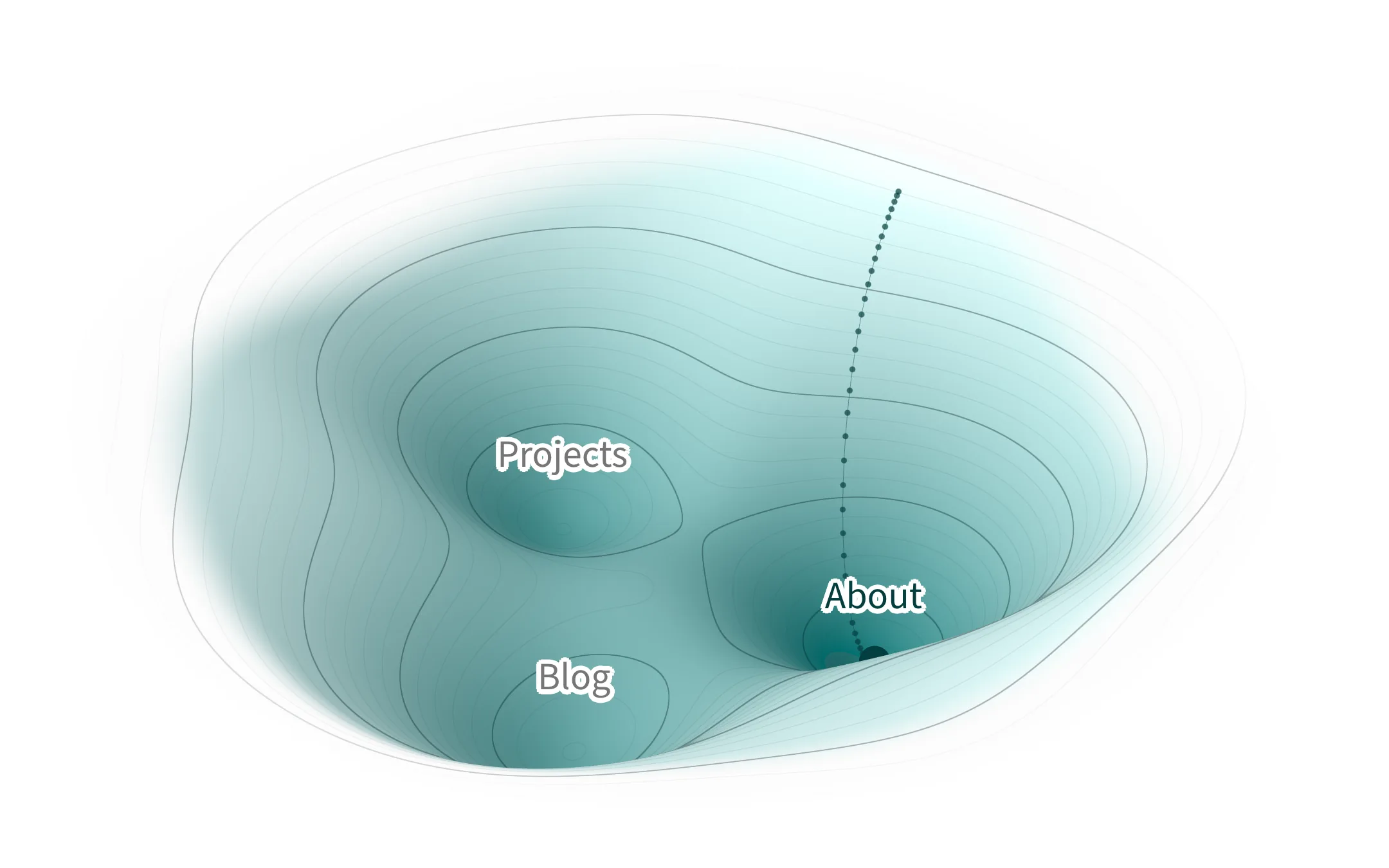 A loss surface in one teal hue, deeper where the loss is lower, with contour lines in the same hue and three basins, each named on the surface: About, Projects and Blog. A trail of dots runs from the far rim down to a ball resting in the deepest basin, About.